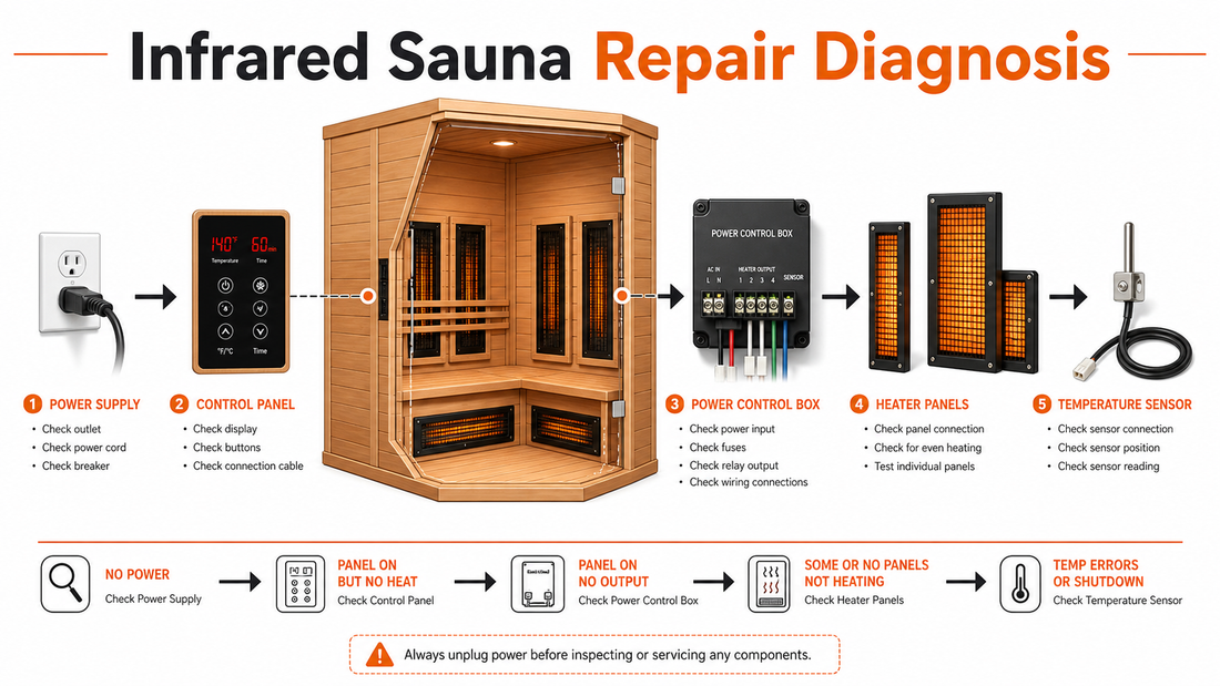 Infrared Sauna Repair: Diagnose No Heat or No Power